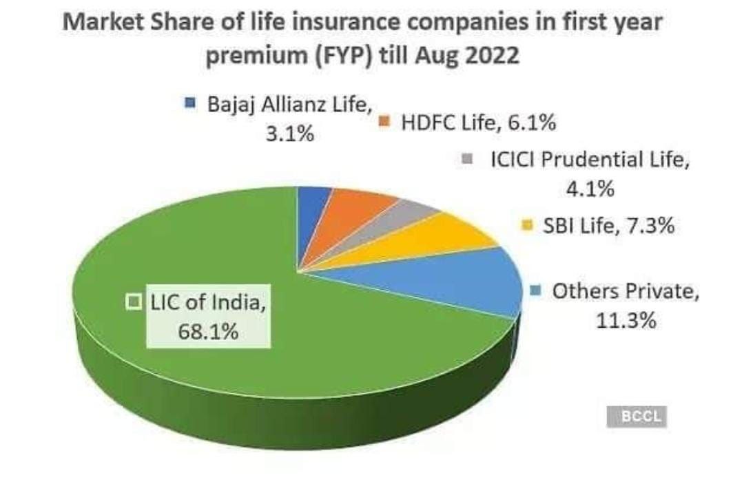 LIC share in India